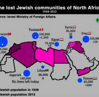 Żydzi w Afryce Północnej w 1948 roku i 2012