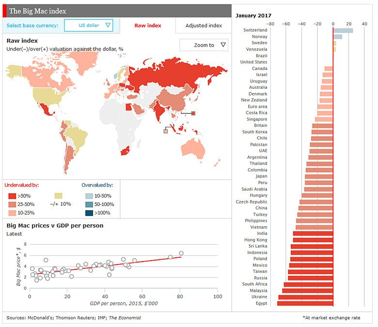 The Big Mac index (Bigmac), polska waluta mocno niedoszacowana, 2017