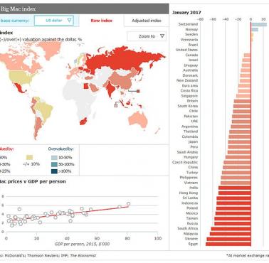 The Big Mac index (Bigmac), polska waluta mocno niedoszacowana