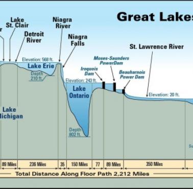 Profil (głębokość) Wielkich Jezior