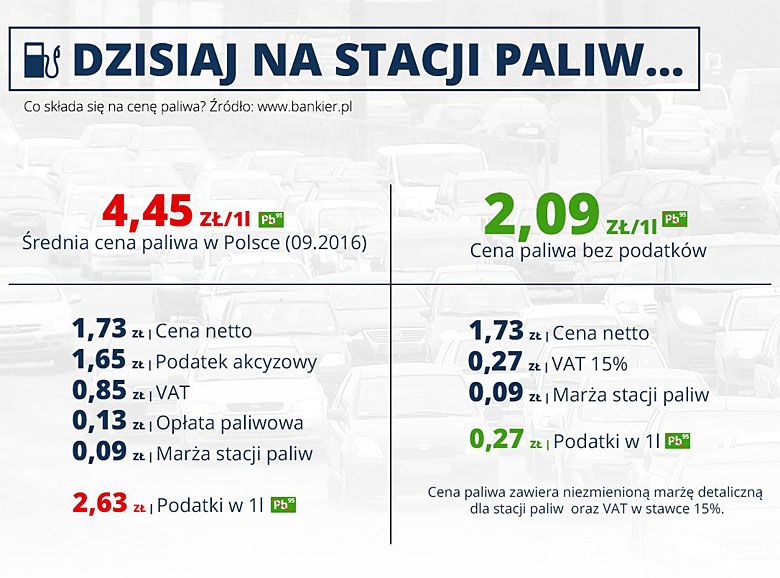 Co składa się na cenę paliwa w Polsce?