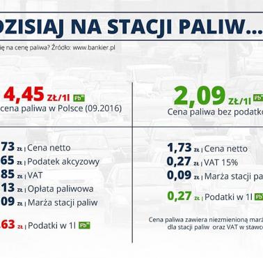 Co składa się na cenę paliwa w Polsce?