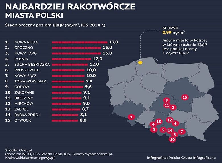 Najbardziej rakotwórcze miasta Polski