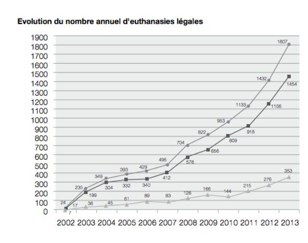 Liczba eutanazji w Belgii