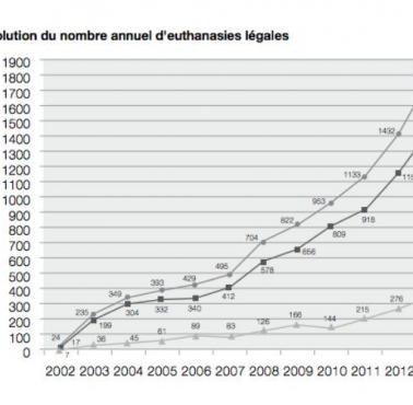 Liczba eutanazji w Belgii