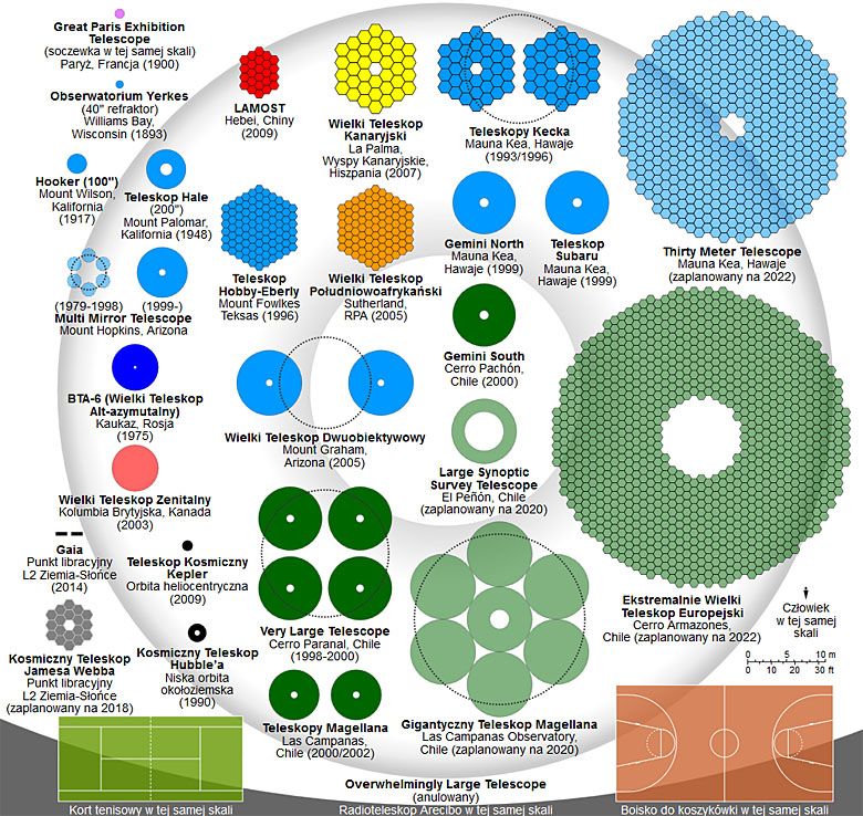 Porównanie wielkości i budowy zwierciadeł największych obecnych i planowanych teleskopów.