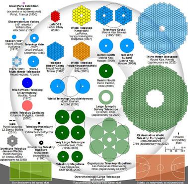 Porównanie wielkości i budowy zwierciadeł największych obecnych i planowanych teleskopów.