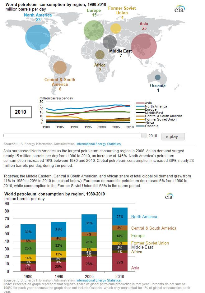 Najwięksi konsumenci ropy naftowej (1980-2010)