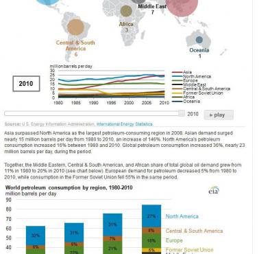 Najwięksi konsumenci ropy naftowej (1980-2010)