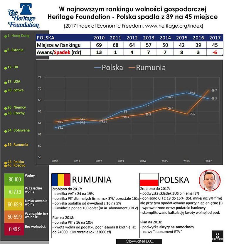 Ranking wolności gospodarczej (Index of economic freedom), Heritage Foundation, 2017