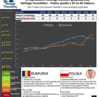 Ranking wolności gospodarczej (Index of economic freedom), Heritage Foundation, 2017