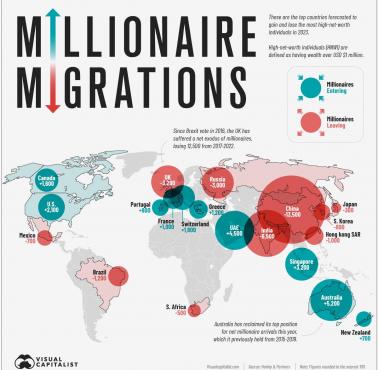 Z których krajów uciekają milionerzy i gdzie przybywają.