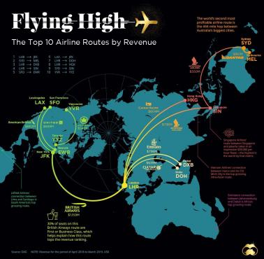 10 najlepszych tras lotniczych według przychodów w latach 2018-2019