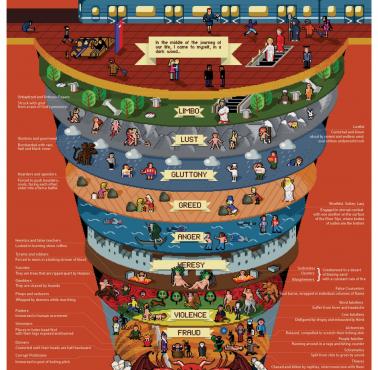 Mapa piekła według Dantego (Boska komedia)