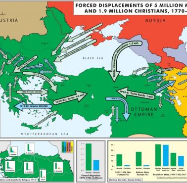 Przymusowe wysiedlenia 5 milionów muzułmanów i 1,9 miliona chrześcijan 1770-1923