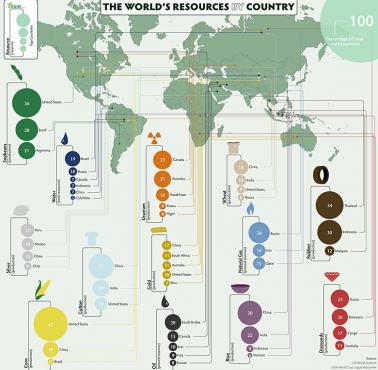 Zasoby surowcowe poszczególnych państwa świata