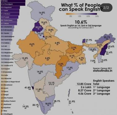 Znajomość angielskiego w Indiach z podziałem na regiony, 2011