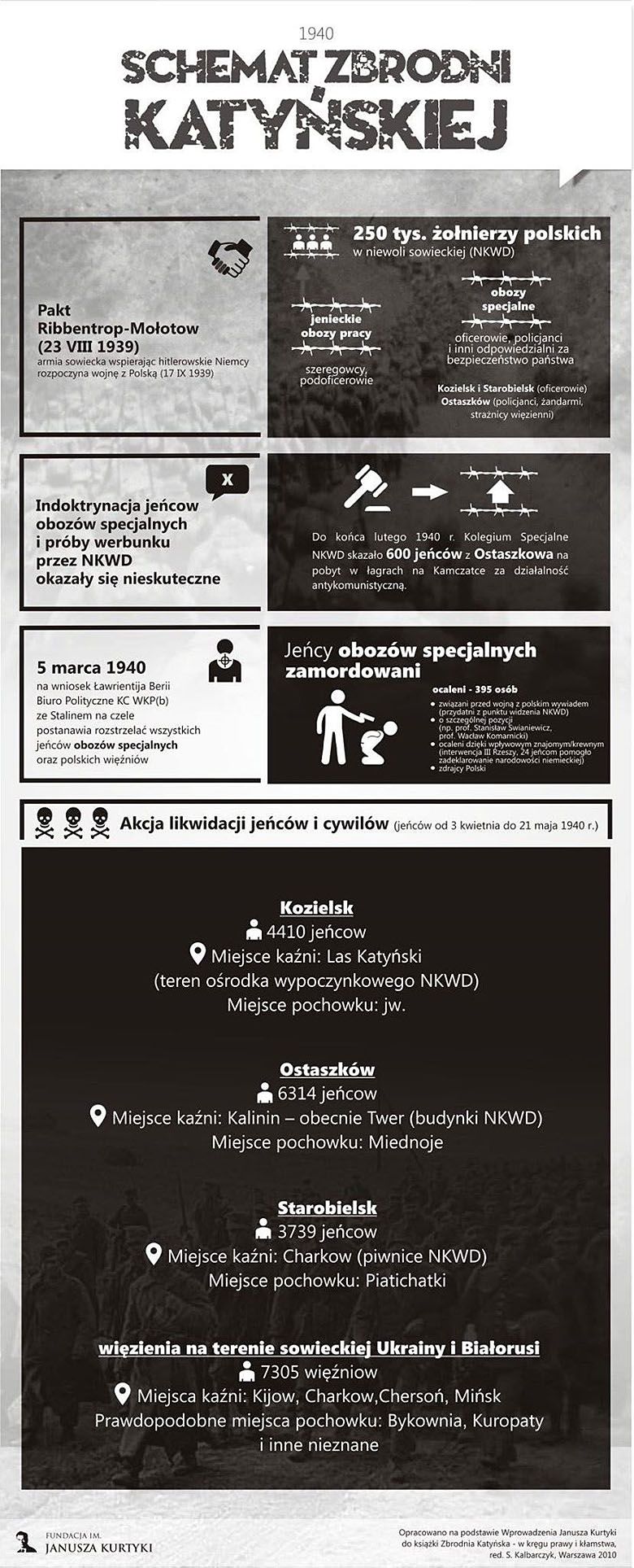 Schemat zbrodni katyńskiej