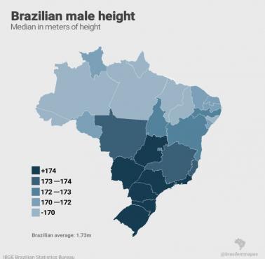 Średni wzrost brazylijskich mężczyzn