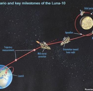 Łuna 10 radziecka bezzałogowa sonda kosmiczna, która stała się pierwszym sztucznym satelitą Księżyca w 1966 roku
