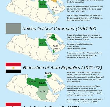 Panarabskie unie w XX wieku 