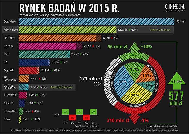 Rynek badań opinii publicznej w Polsce w 2015 roku