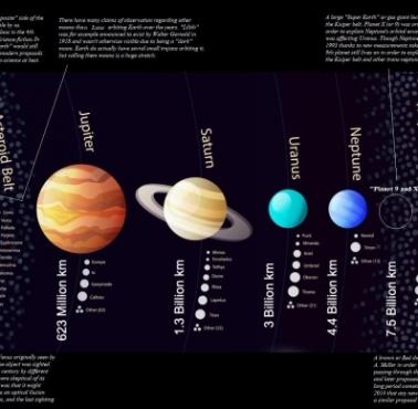 Mapa Układu Słonecznego z kilkoma hipotetycznymi obiektami proponowanymi na przestrzeni lat