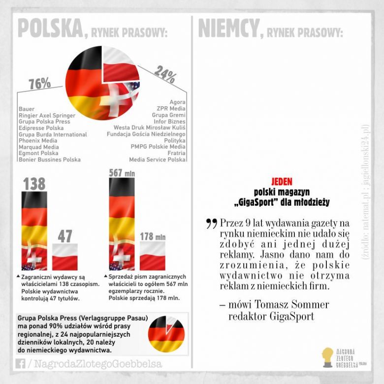 Wojna informacyjna - Rynek prasowy w Polsce, 2016