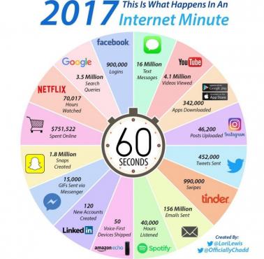 Co dzieje się w internecie w 2017 roku w trakcie 60 sekund