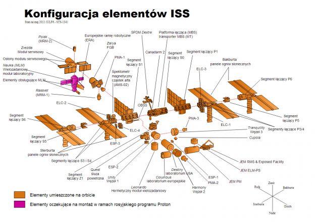 Elementy stacji kosmicznej ISS