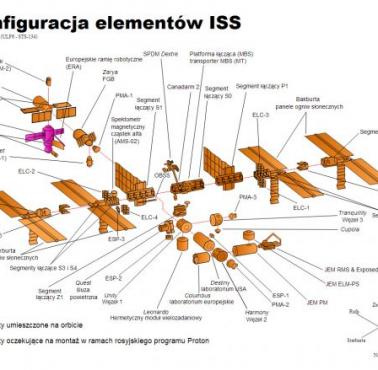 Elementy stacji kosmicznej ISS