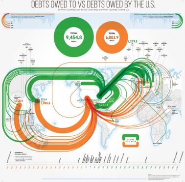Bilans zadłużenia USA i poszczególnych państw świata