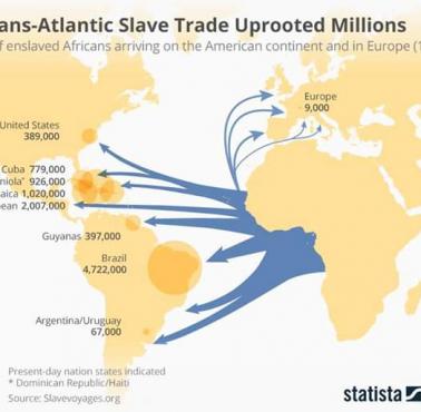 Handel niewolnikami z Afryki, miejsca docelowe, 1501-1866