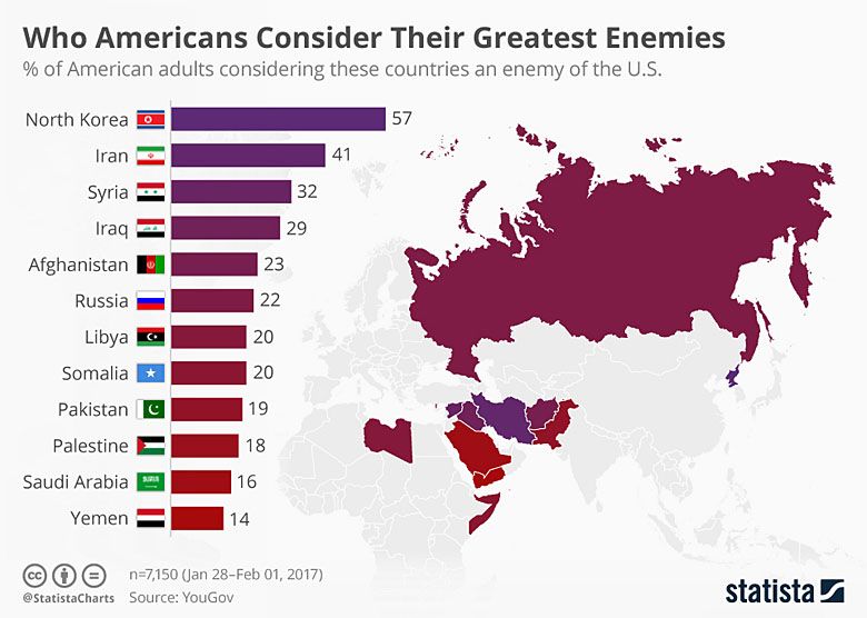 Które państwa według obywateli USA są największymi wrogami ich kraju (dane 2017)