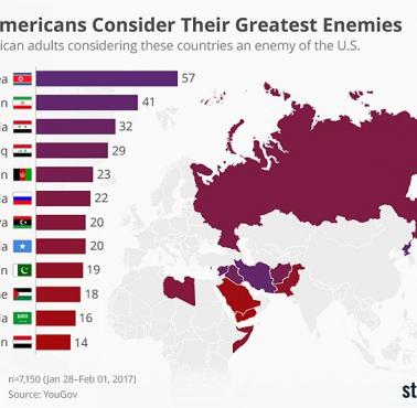 Które państwa według obywateli USA są największymi wrogami ich kraju (dane 2017)