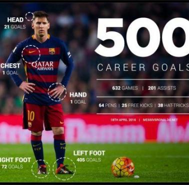 Argentyński piłkarz Lionel Messi występujący w hiszpańskim klubie FC Barcelona w liczbach