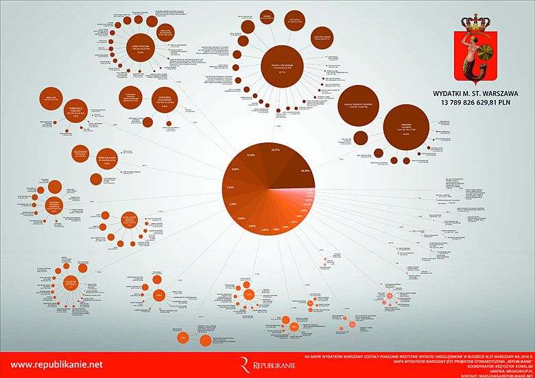 Budżet miasta Warszawy (dane 2016 rok, opracowanie Republikanie)