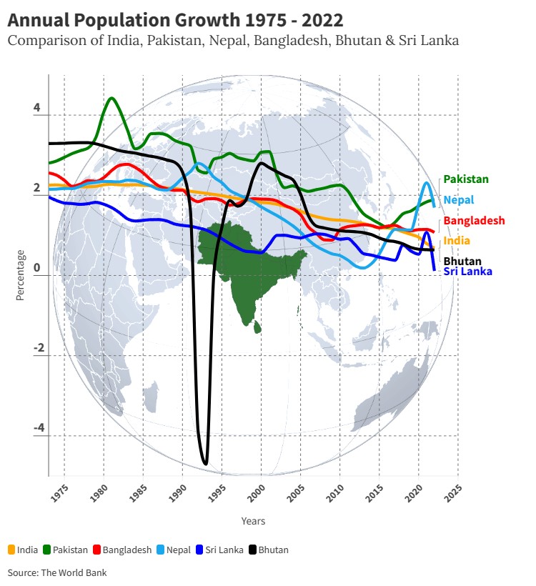 Roczny wzrost liczby ludności Indii, Pakistanu, Bangladeszu, Bhutanu i Sri Lanki, 1975-2022