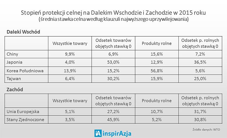 Protekcjonizm i wolny handel na Dalekim Wschodzie i Zachodzie, porównanie kluczowych państw, dane 2015 (WTO)