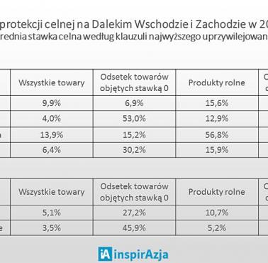 Protekcjonizm i wolny handel na Dalekim Wschodzie i Zachodzie, porównanie kluczowych państw, dane 2015 (WTO)