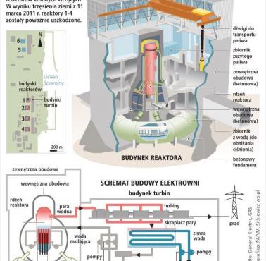 Budowa reaktora w Fukushimie