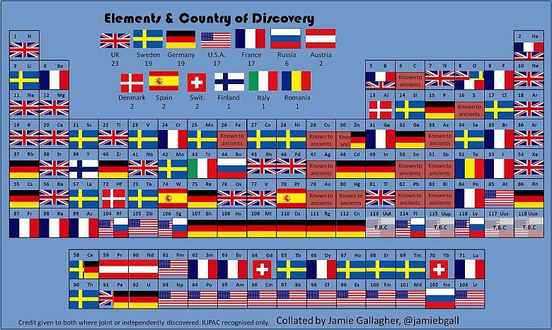 Pierwiastki i kraje w jakich zostały odkryte