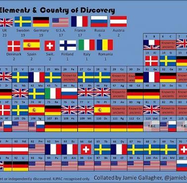 Pierwiastki i kraje w jakich zostały odkryte