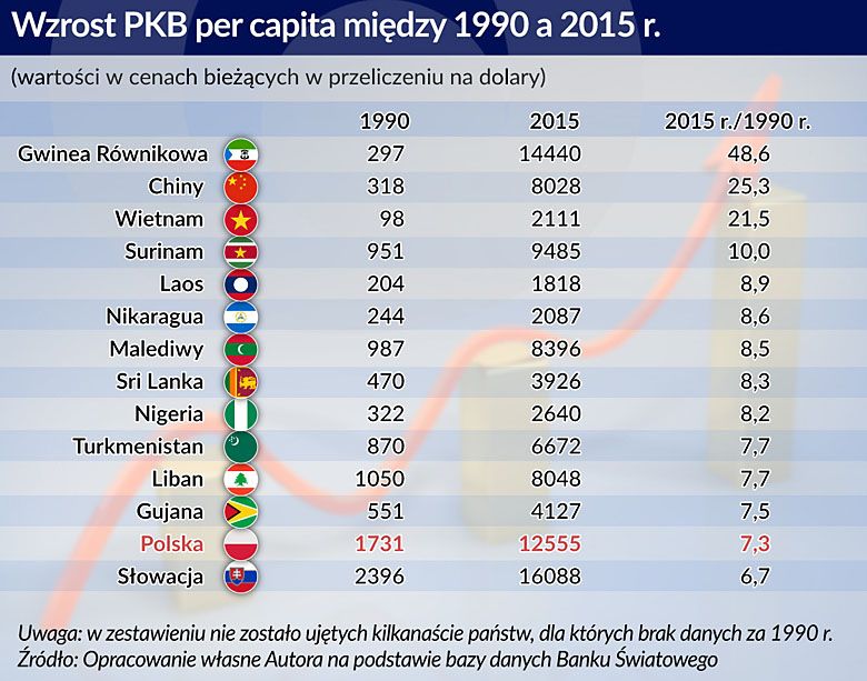 Wzrost PKB per capita (na osobę) w różnych krajach świata, w tym Polski, od 1990 do 2015 