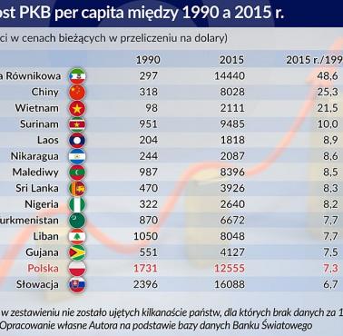 Wzrost PKB per capita (na osobę) w różnych krajach świata, w tym Polski, od 1990 do 2015 