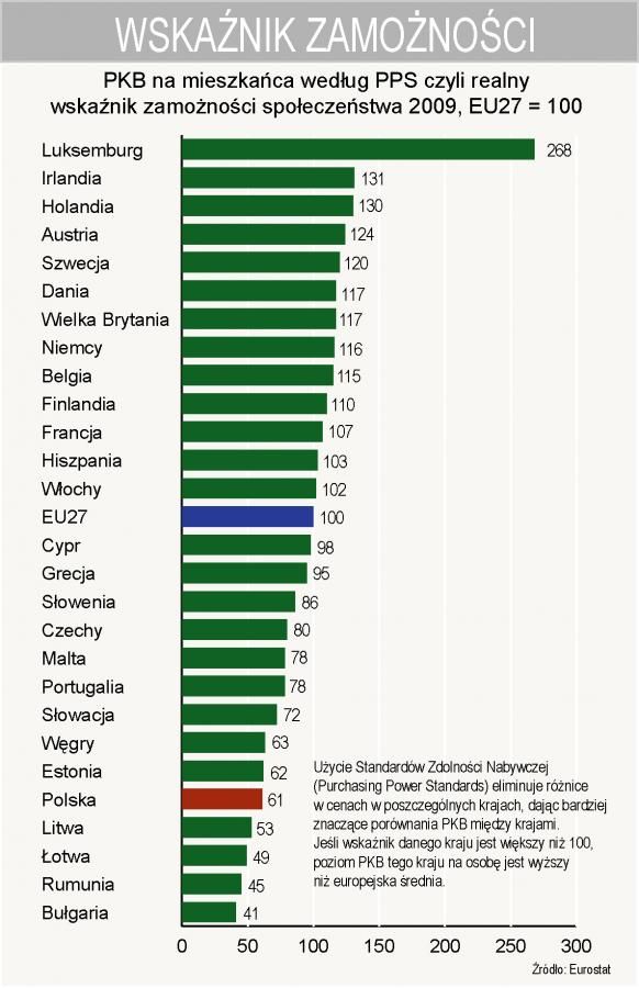 Realny wskaźnik zamożności PKB (według PPS, Purchasing Power Standard) poszczególnych państw Europy, dane 2009