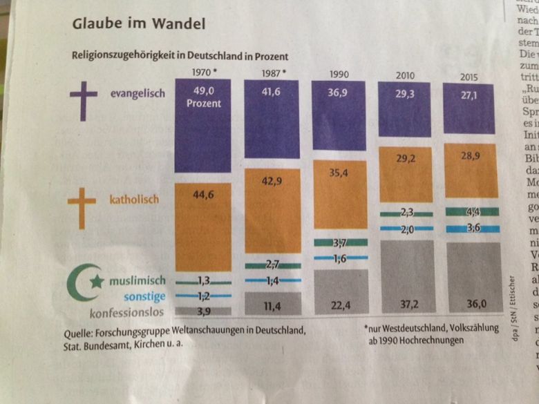 Przemiany religijne w Niemczech ... (źródło: Stuttgarter Zeitung, 22.05.2017)