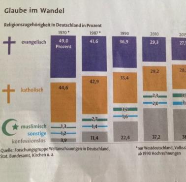 Przemiany religijne w Niemczech ... (źródło: Stuttgarter Zeitung, 22.05.2017)