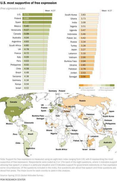 Globalny ranking wolności słowa na świecie, Polska skoczyła na drugie miejsce