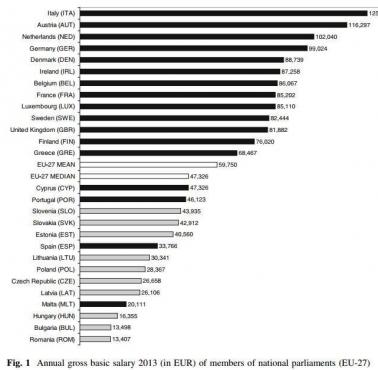 Zarobki posłów w krajach Unii
